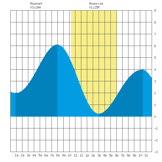 Udagak Strait tide chart for Tuesday, January 7, 2025