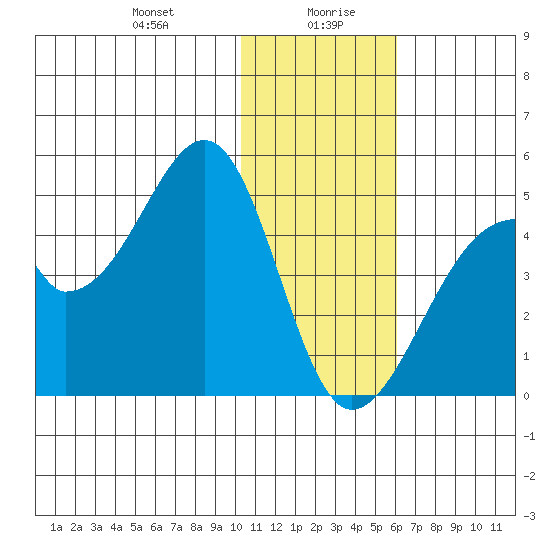 Udagak Strait tide chart for Wednesday, January 8, 2025