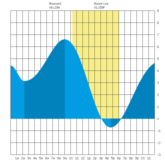 Udagak Strait tide chart for Thursday, January 9, 2025