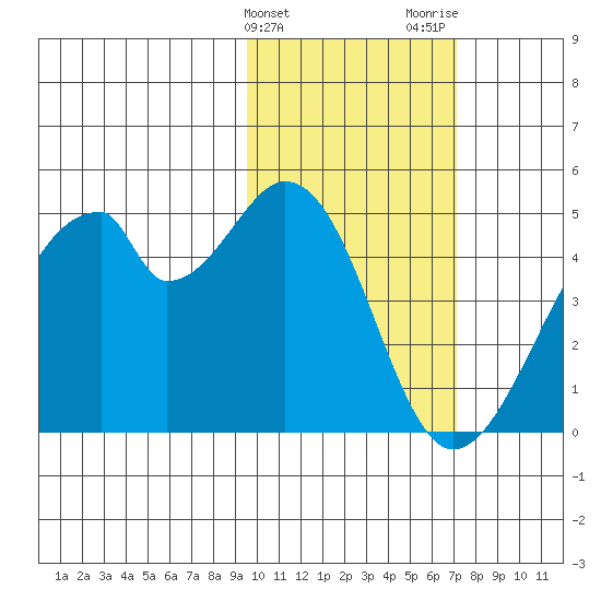 Udagak Strait tide chart for Monday, February 10, 2025