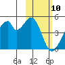 Udagak Strait tide chart for Monday, February 10, 2025