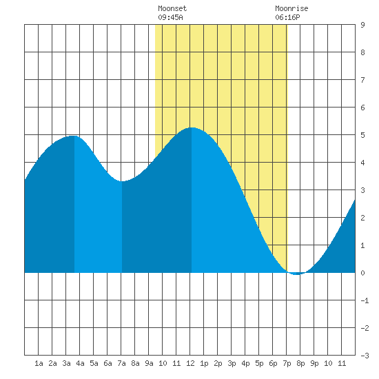 Udagak Strait tide chart for Tuesday, February 11, 2025