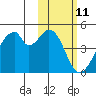 Udagak Strait tide chart for Tuesday, February 11, 2025