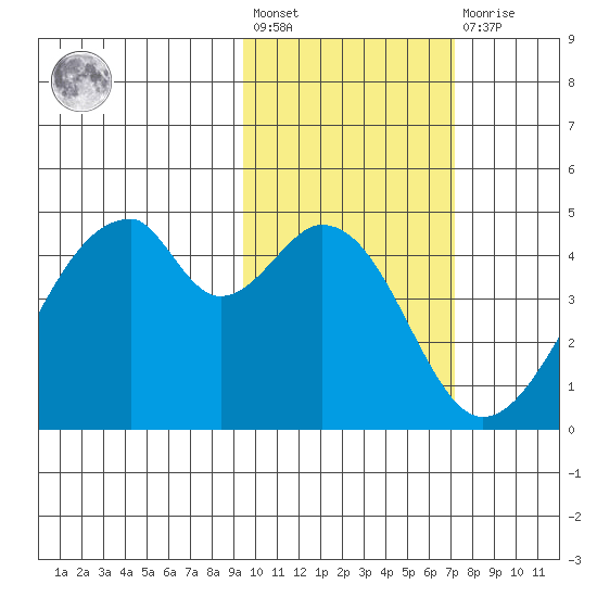 Udagak Strait tide chart for Wednesday, February 12, 2025