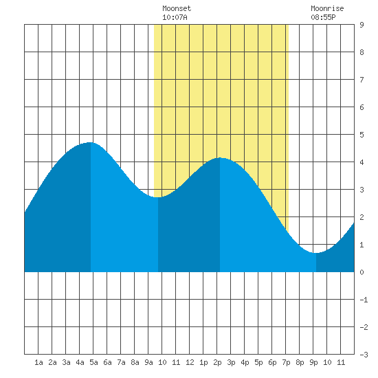 Udagak Strait tide chart for Thursday, February 13, 2025