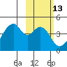 Udagak Strait tide chart for Thursday, February 13, 2025