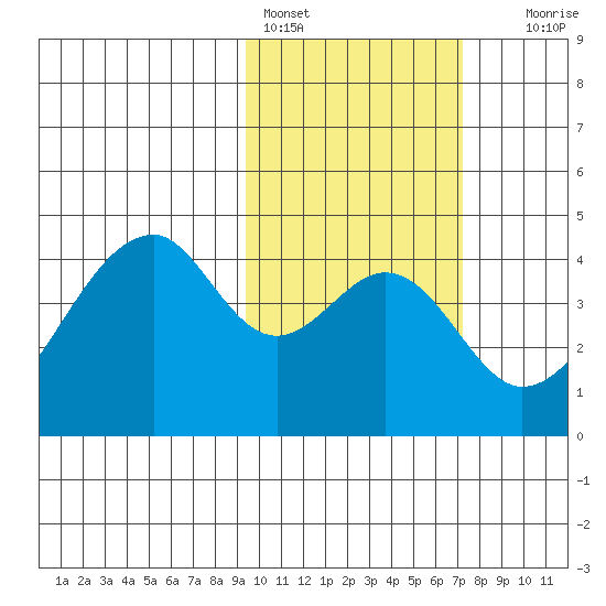 Udagak Strait tide chart for Friday, February 14, 2025