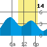 Udagak Strait tide chart for Friday, February 14, 2025