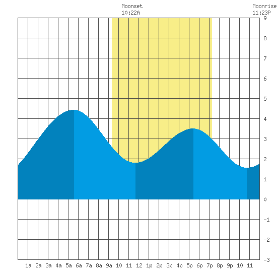 Udagak Strait tide chart for Saturday, February 15, 2025