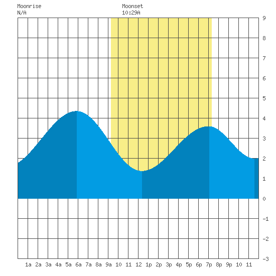 Udagak Strait tide chart for Sunday, February 16, 2025