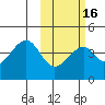 Udagak Strait tide chart for Sunday, February 16, 2025