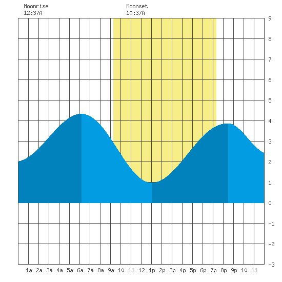 Udagak Strait tide chart for Monday, February 17, 2025