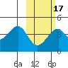 Udagak Strait tide chart for Monday, February 17, 2025