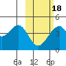 Udagak Strait tide chart for Tuesday, February 18, 2025