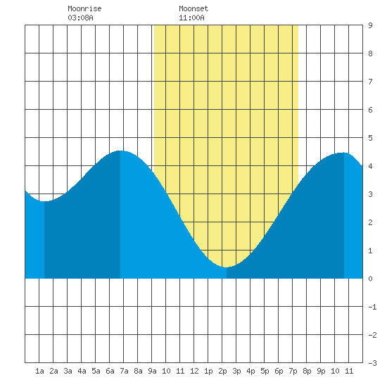 Udagak Strait tide chart for Wednesday, February 19, 2025
