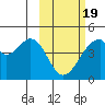 Udagak Strait tide chart for Wednesday, February 19, 2025