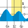 Udagak Strait tide chart for Saturday, February 1, 2025