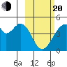 Udagak Strait tide chart for Thursday, February 20, 2025