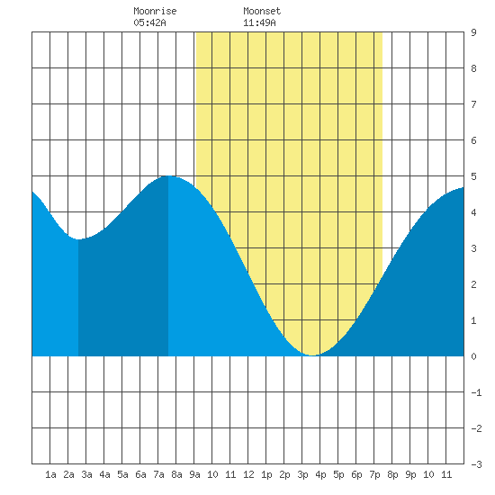 Udagak Strait tide chart for Friday, February 21, 2025