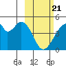 Udagak Strait tide chart for Friday, February 21, 2025