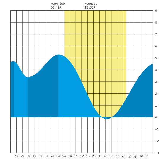 Udagak Strait tide chart for Saturday, February 22, 2025