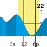 Udagak Strait tide chart for Saturday, February 22, 2025