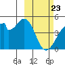 Udagak Strait tide chart for Sunday, February 23, 2025