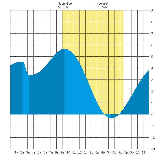 Udagak Strait tide chart for Monday, February 24, 2025
