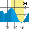 Udagak Strait tide chart for Monday, February 24, 2025
