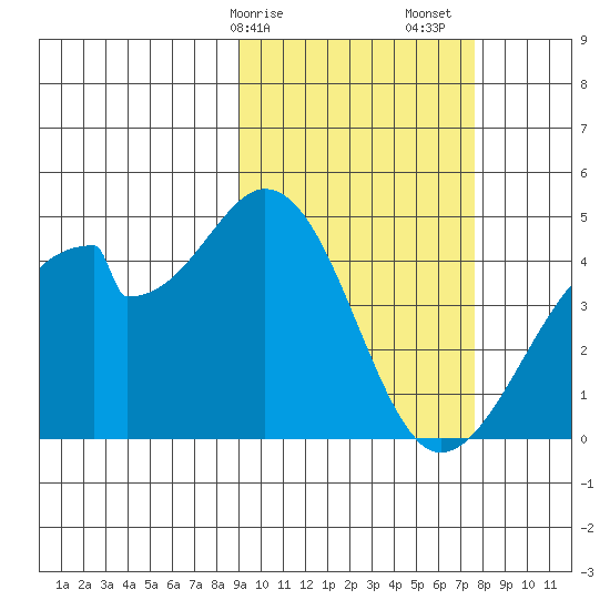 Udagak Strait tide chart for Tuesday, February 25, 2025