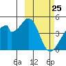 Udagak Strait tide chart for Tuesday, February 25, 2025