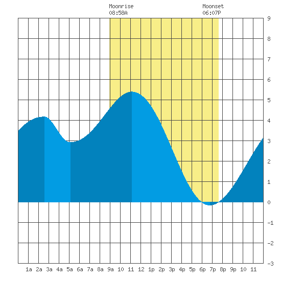 Udagak Strait tide chart for Wednesday, February 26, 2025