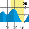 Udagak Strait tide chart for Wednesday, February 26, 2025