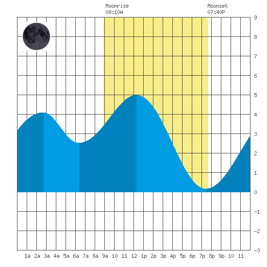 Udagak Strait tide chart for Thursday, February 27, 2025