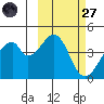 Udagak Strait tide chart for Thursday, February 27, 2025