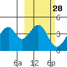 Udagak Strait tide chart for Friday, February 28, 2025