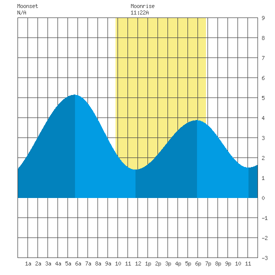 Udagak Strait tide chart for Sunday, February 2, 2025