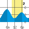 Udagak Strait tide chart for Sunday, February 2, 2025