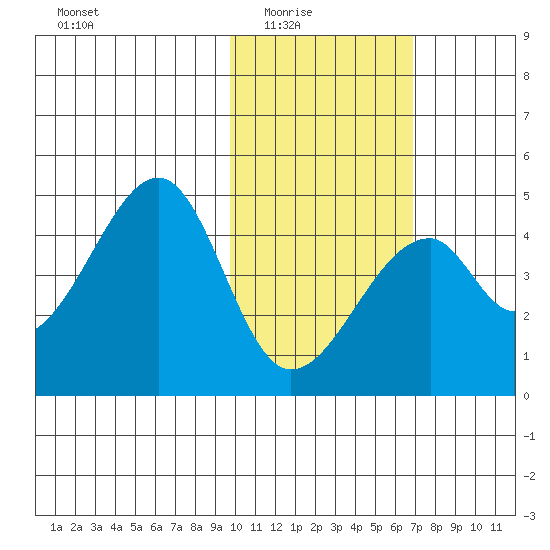 Udagak Strait tide chart for Monday, February 3, 2025