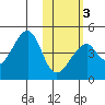 Udagak Strait tide chart for Monday, February 3, 2025