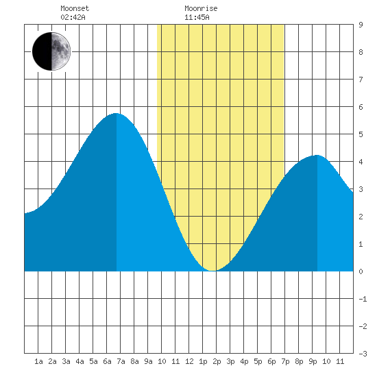 Udagak Strait tide chart for Tuesday, February 4, 2025
