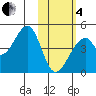 Udagak Strait tide chart for Tuesday, February 4, 2025