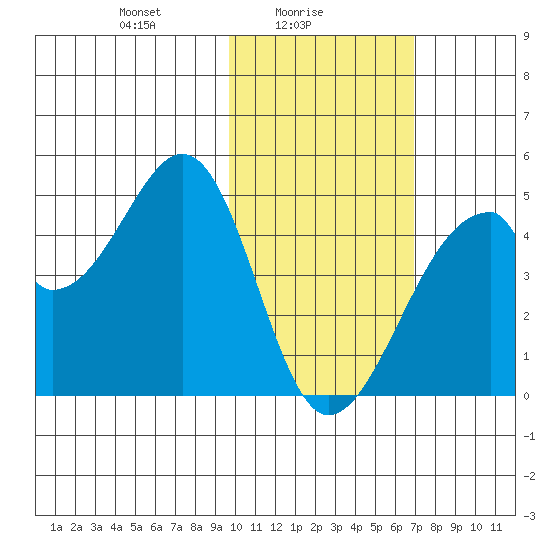 Udagak Strait tide chart for Wednesday, February 5, 2025