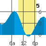 Udagak Strait tide chart for Wednesday, February 5, 2025