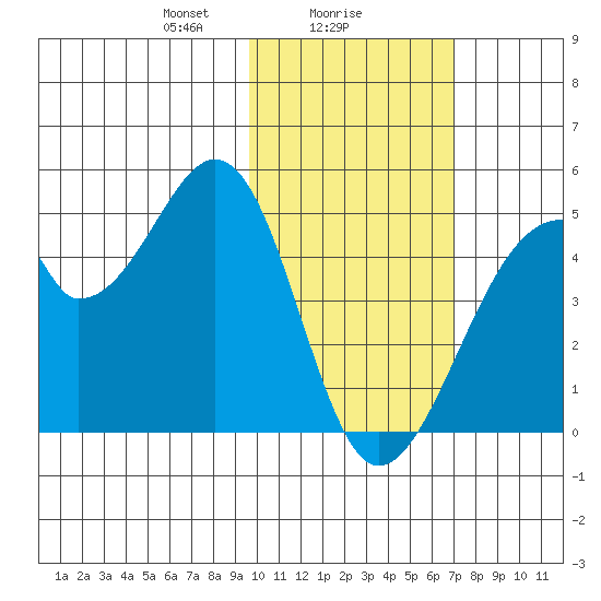 Udagak Strait tide chart for Thursday, February 6, 2025
