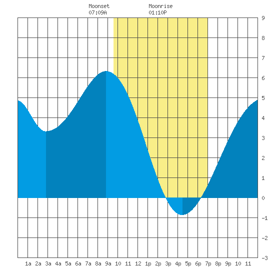 Udagak Strait tide chart for Friday, February 7, 2025