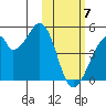 Udagak Strait tide chart for Friday, February 7, 2025