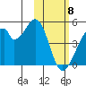 Udagak Strait tide chart for Saturday, February 8, 2025