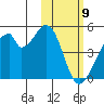 Udagak Strait tide chart for Sunday, February 9, 2025
