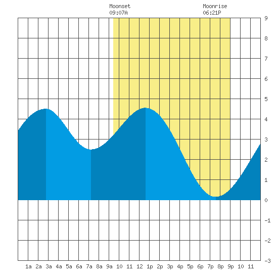 Udagak Strait tide chart for Tuesday, March 11, 2025